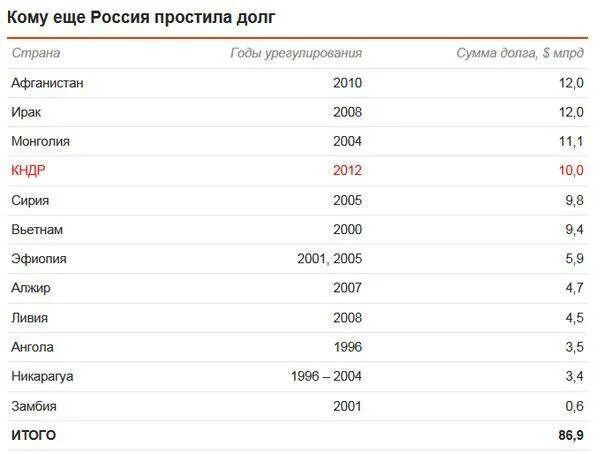 Сумма долгов россии. Какой стране Россия простила долг. Россия списала долги. Прощенные долги Россией другим странам. Страны кому Россия списала долги.