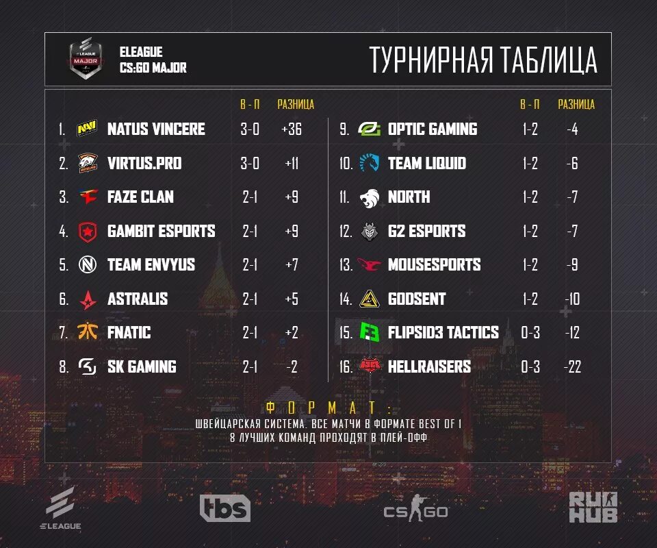 Го табл. Турнирная таблица cs go. таблица для турнира по кс го. своя турнирная таблица кс го. таблица турнира кс го без заполнения.