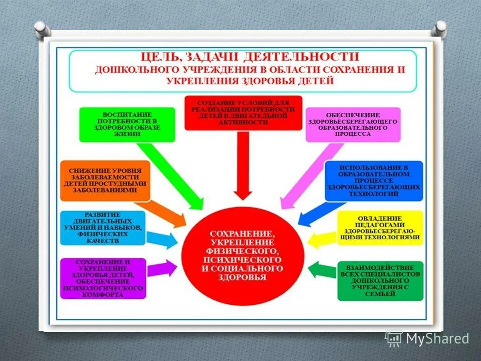 Сохранение и укрепление здоровья детей. Состояние здоровья воспитанников в ДОУ. Охрана жизни и укрепление здоровья. Схема работы по охране жизни и здоровья воспитанников. Сохранение и укрепление здоровья детей в доу