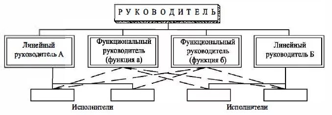 Линейные и функциональные руководители. Линейно-функциональная структура управления турфирмы. Линейно функциональная структура турфирмы схема. Линейно-функциональная организационная структура турфирмы. Линейно-функциональная структура управления в туризме.