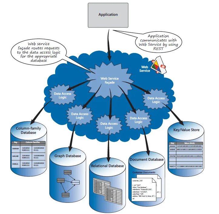 Most web uses. NOSQL базы данных иллюстрация. Web access. Database illustration. Use database.