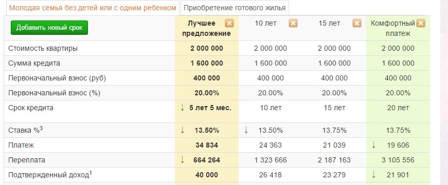 Взять кредит в сумме 5 тысяч. Ипотека сколько платить в месяц. Если взять в кредит 1000000 сколько платить в месяц. Ипотека в Сбербанке 1000000 рублей на 10 лет сумма платежа. Сколько получают ипотеку.