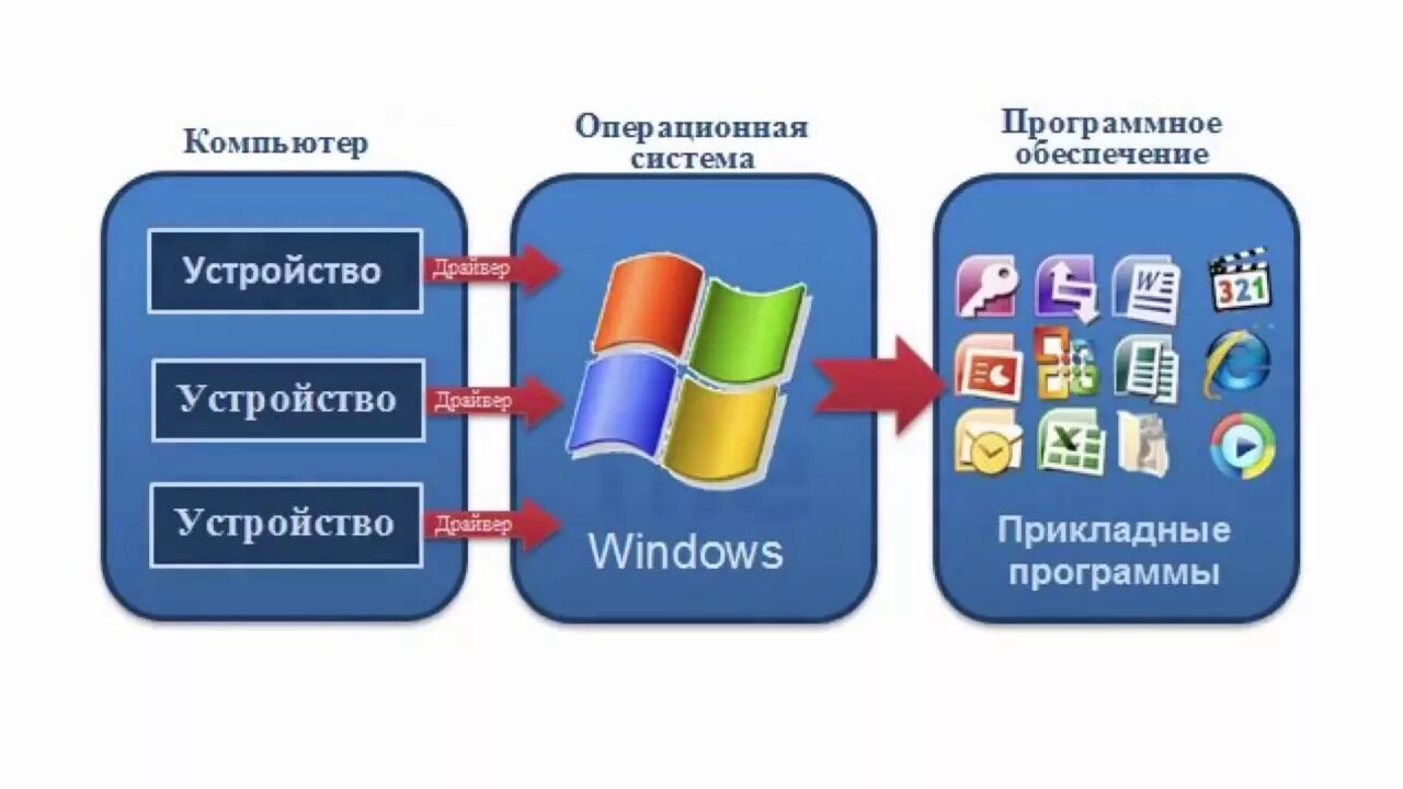 Программное обеспечение. Программное обеспечение компьютера Операционная система. Операционные системы и прикладные программы. Прикладные программы Windows.