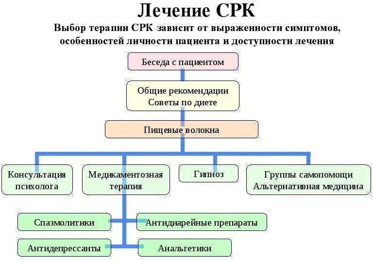 Раздраженный кишечник симптомы и лечение у мужчин. Клиническая классификация синдрома раздраженного кишечника. Синдром раздраженного кишечника клинические рекомендации. СРК клинические рекомендации. Патогенез СРК В схемах.