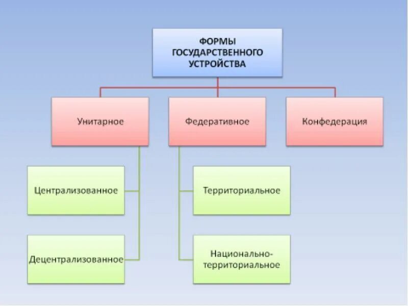 Форма государственного устройства схема. Виды форм государственного устройства схема. Форма государственного устройства это определение кратко. Форма гос территориального устройства схема.