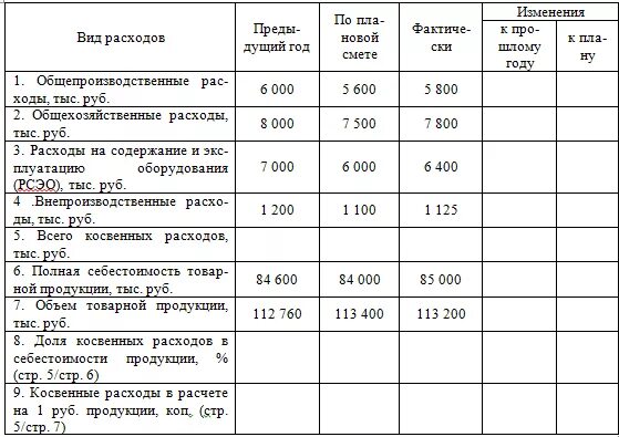 Как рассчитать структуру себестоимости. Динамика себестоимости продукции таблица. Калькуляция себестоимости расчет косвенных затрат. Задачи на расчет себестоимости.