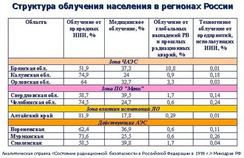 Допустимая радиация в час