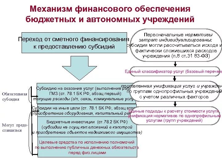 Финансирование автономных учреждений. Особенности финансового механизма бюджетных учреждений. Порядок финансирования бюджетных учреждений. Механизм финансирования. Бюджетные механизмы финансирования.