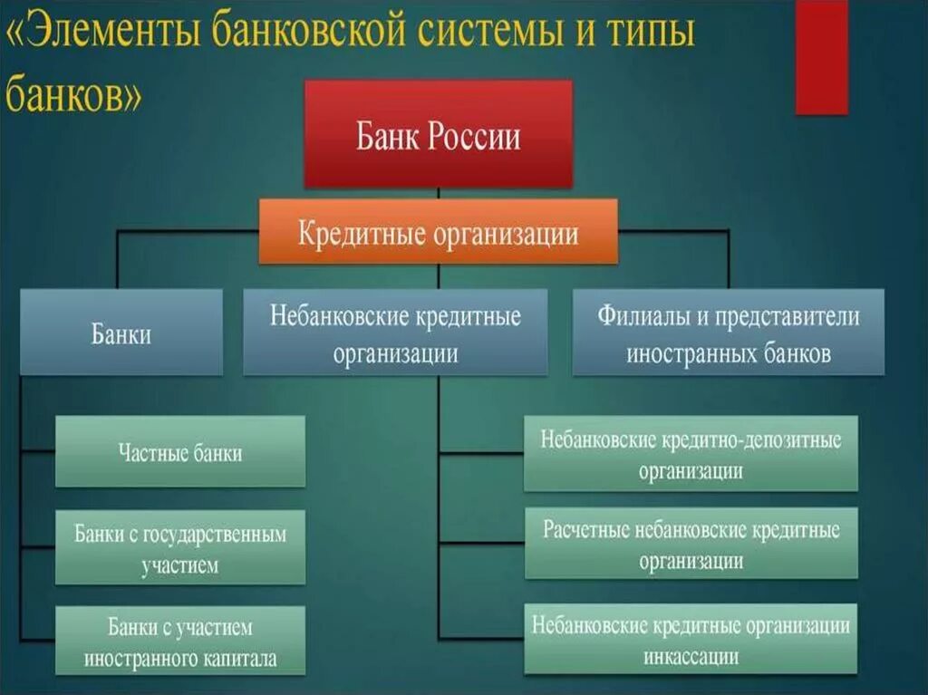 Кредитные учреждения и кредит. Элементы кредитно банковской системы. Элементы банковской системы России. Структура элементов банковской системы РФ. Элементы банковской системы РФ схема.