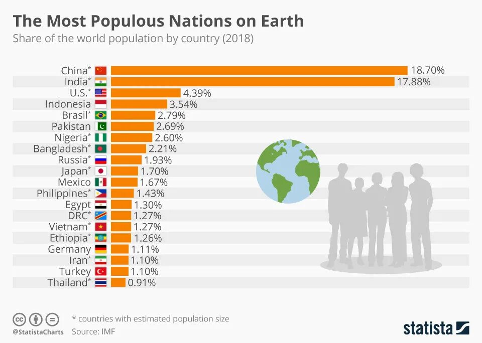 Countries by population. Количество людей в мире по странам. Население стран. Топ 10 стран по количеству людей. Население планеты статистика.