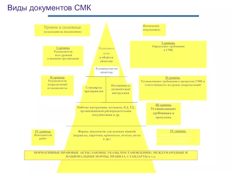 Виды документов системы менеджмента качества (СМК).. Схема документация системы менеджмента качества. Основные документы СМК на предприятии. Виды документации СМК. Что не является смк