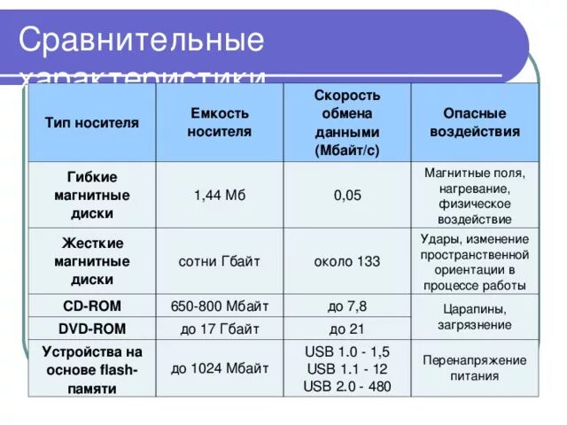 Скорость cd. Опасные воздействия гибкого магнитного диска. Гибкий магнитный диск скорость обмена данными. Гибкие магнитные диски емкость носителя. Опасные воздействия жесткого диска.