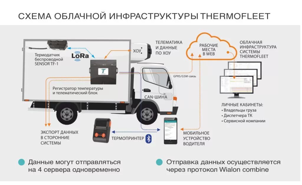 Термофлит. Carrier Transicold схема подключения. Схема рефрижератора Carrier. Схема подключения рефрижератора Carrier. Схема система контроля рефлижатора.