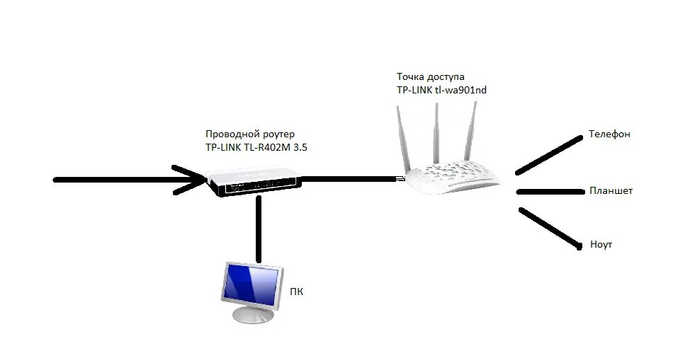 Точка доступа библиотека. Схема подключения точки доступа TP-link. Роутер точка доступа схема. TP link точка доступа WIFI. Схема роутера TP-link.