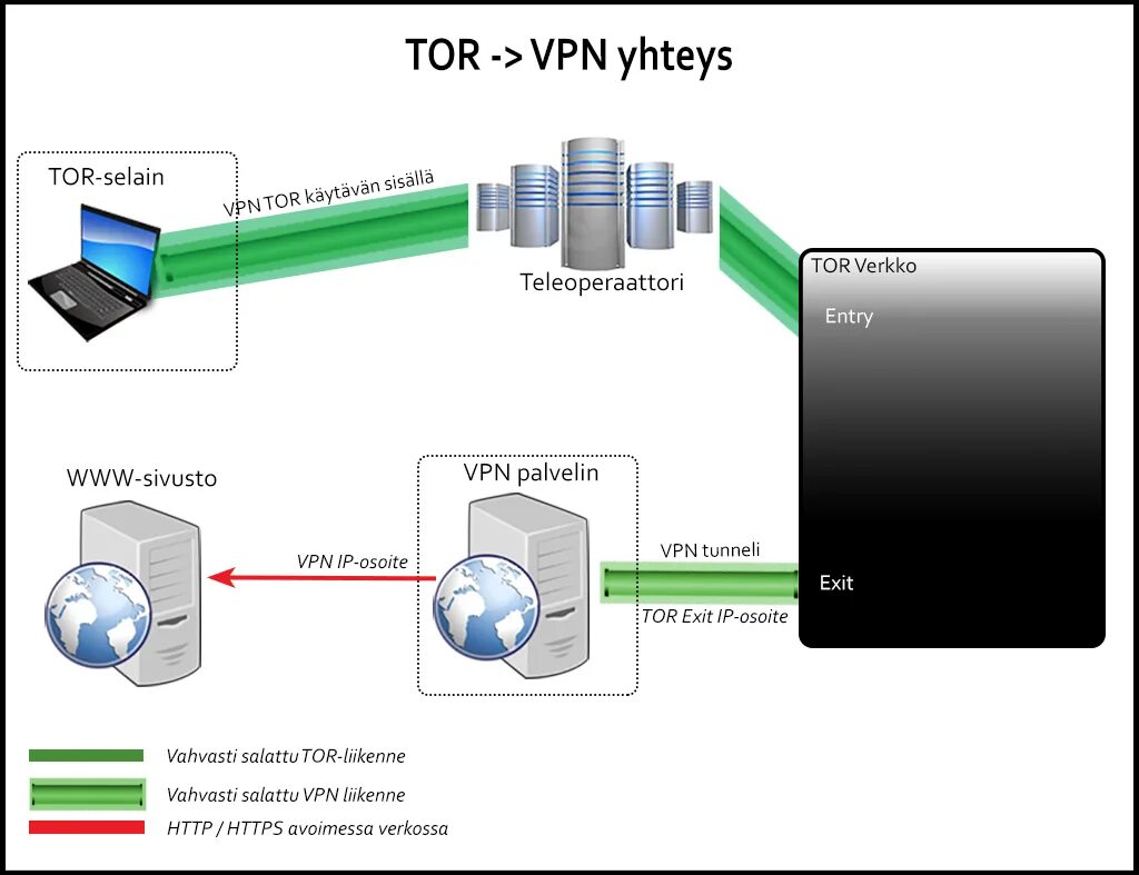 Vpn e. Схема работы VPN. Принцип работы впн.