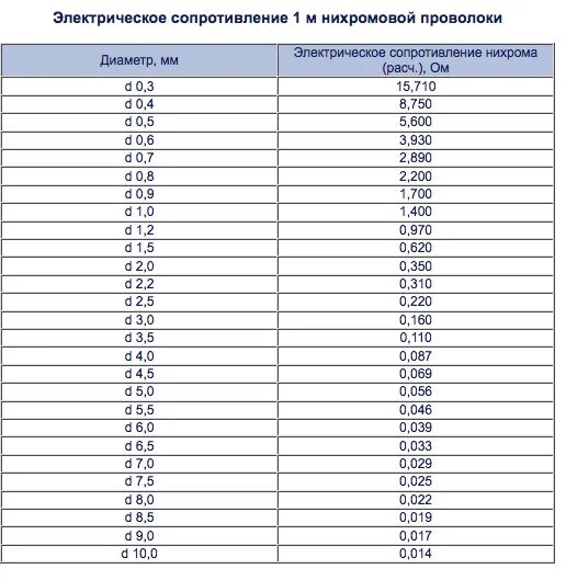 Сопротивление нихромовой проволоки 0.5 мм. Таблица расчета нихромовой проволоки. Калькулятор нихромовой проволоки для нагревателя. Сопротивление нихромовой проволоки таблица. Таблица расчета нихромовой проволоки для паяльника.