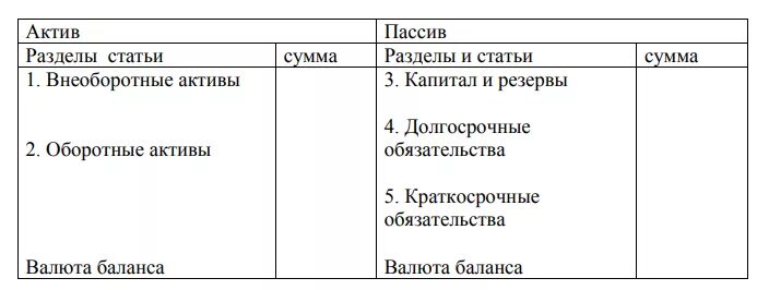 В активе баланса сгруппированы. Активы пассивы капитал. Имущество это Актив или пассив. Резервный капитал Актив пассив.