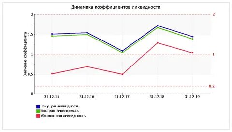 Коэффициент ликвидности меньше 1