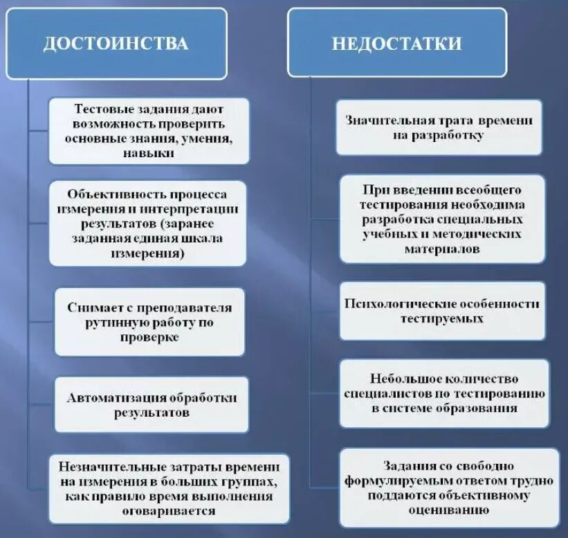 Использование тестов на уроках