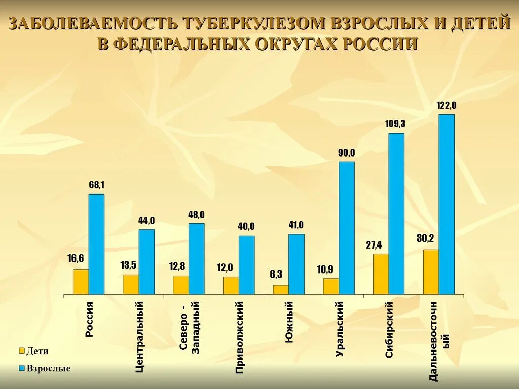 Статистика заболевания детей туберкулезом. Статистика заболевания туберкулезом РФ. Статистика болезни туберкулезом в России. Статистика заболеваемости туберкулезом. Туберкулез в европе