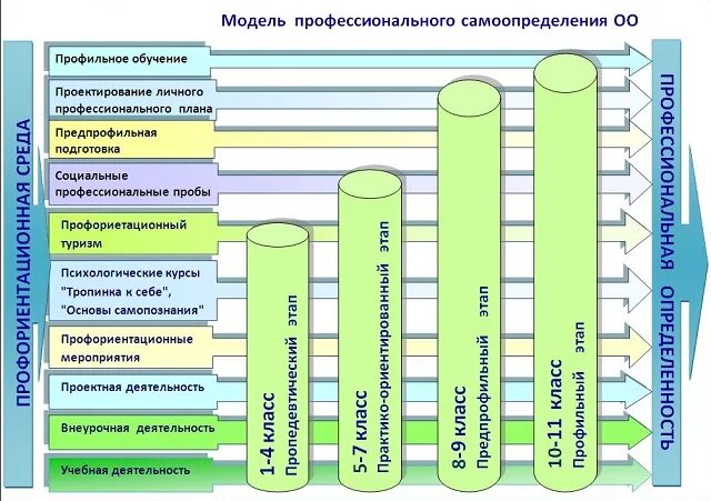 Самоопределение в профориентации. Модель профессионального самоопределения. Профессиональное самоопределение схема. Структура самоопределения. Самоопределение учащихся.