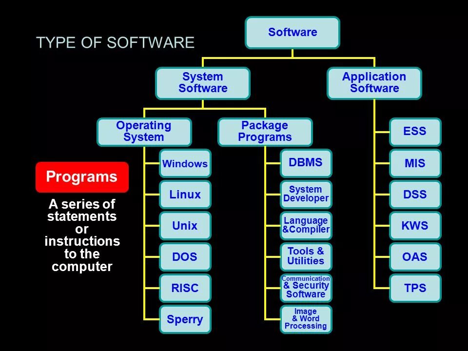 Types of software. Software презентация. System software. System software and application software.