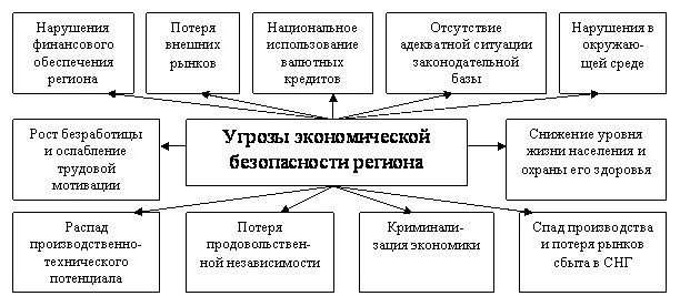 Уровни экономической безопасности регионов. Классификация угроз экономической безопасности региона. Угрозы экономической безопасности региона схема. Структура угроз региональной экономической безопасности. Структура безопасности региона.