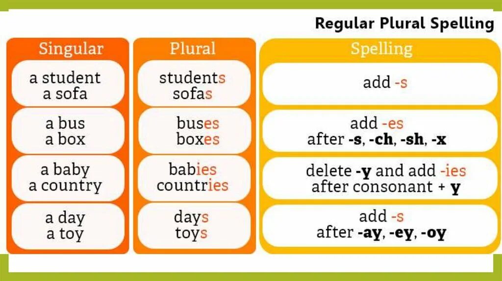 Noun singular and plural правило. Plural of Nouns множественное число существительных. Plural Nouns правило. Plural Nouns правила. Regular class