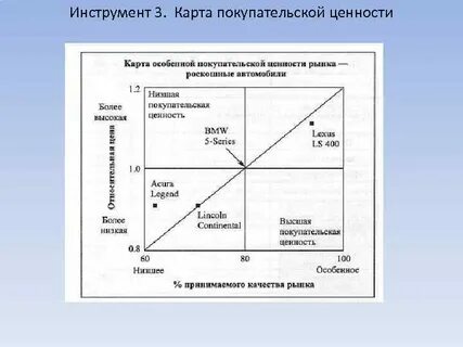Карта ценностей