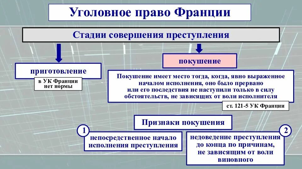 Уголовное право Франции. Стадии в уголовном праве.