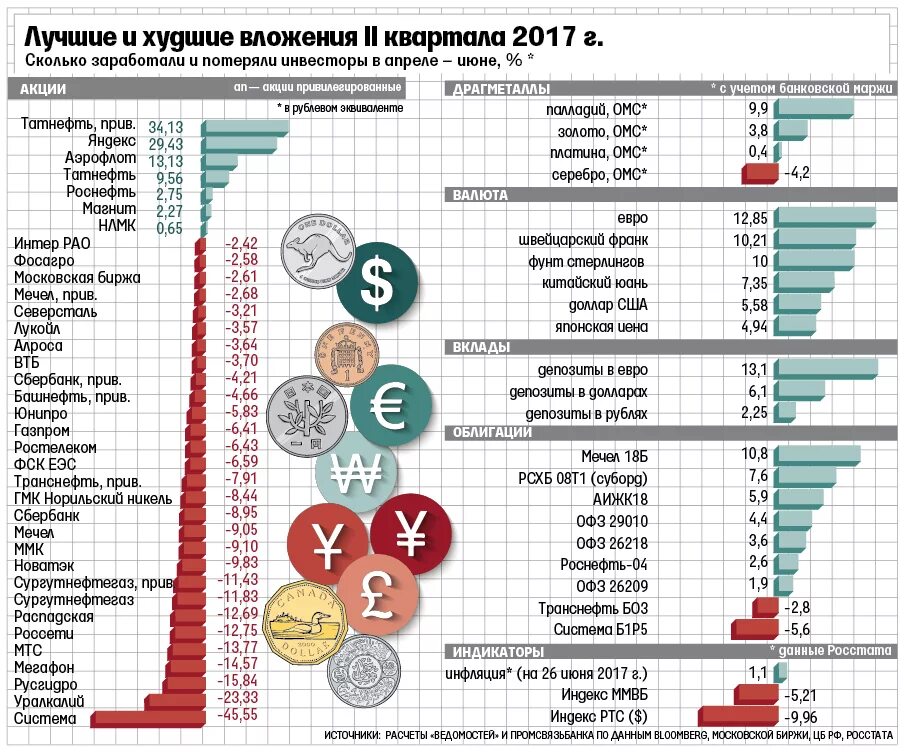 Сколько 2017. Лучшие и худшие вложения в акции. Облигации и депозит. Лучшие и худшие инвестиции. Акция ценная бумага.