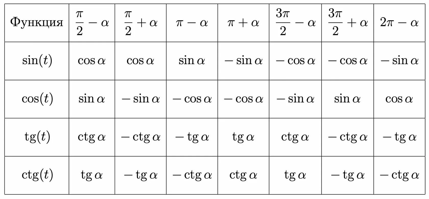 Алгоритм формул приведения в тригонометрии. Формулы приведения в тригонометрии 10 класс. Формулы приведения Алгебра 10 класс. Формулы приведения тригонометрических функций таблица. Формулы приведения таблица 10 класс.