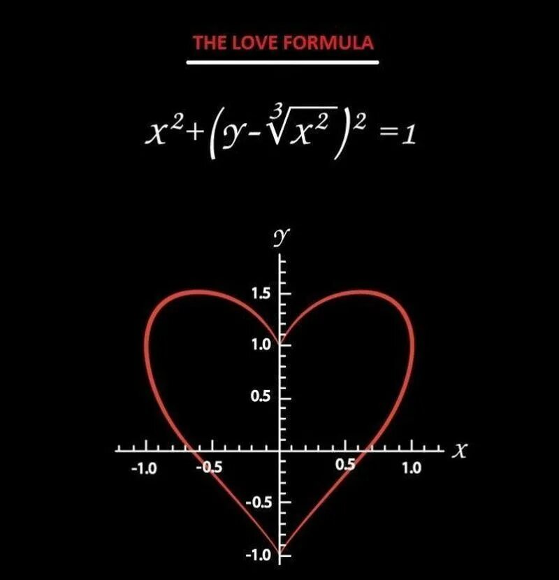 График сердечко формула. Формула любви x2+ (y-x^2. формула любви математическая формула. график plot x2+(y-^x) =1. уравнение любви математика.