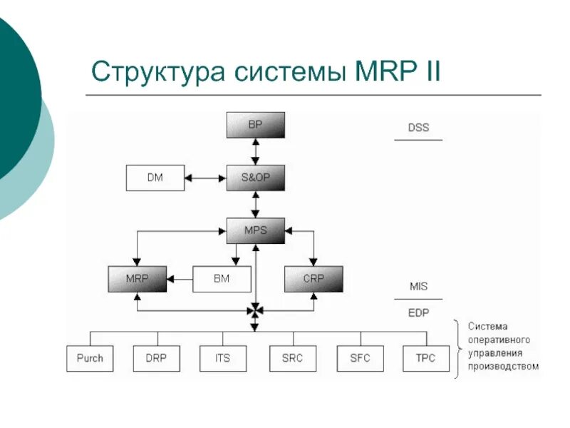 Варианты структур системы. Структурная схема mrp. модуль системы mrp ii. структура mrp-системы. структура мрп системы.