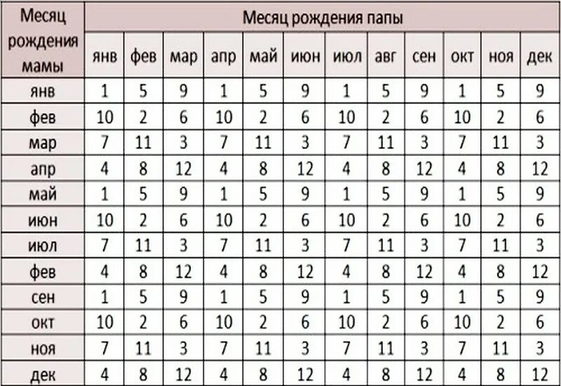 Подсчет пола ребенка по овуляции. Пол ребенка по дням овуляции. Планирование пола ребёнка по овуляции. Зачатие по овуляции пол ребенка. Подсчитать овуляцию