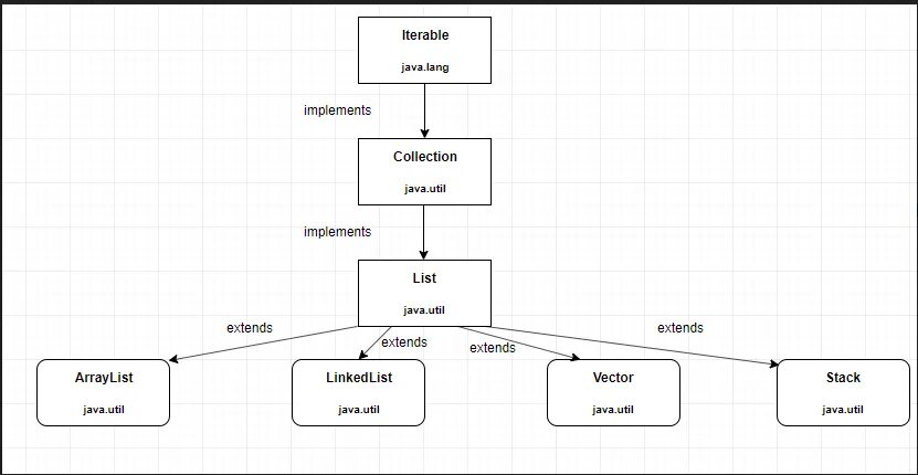 Java util collections