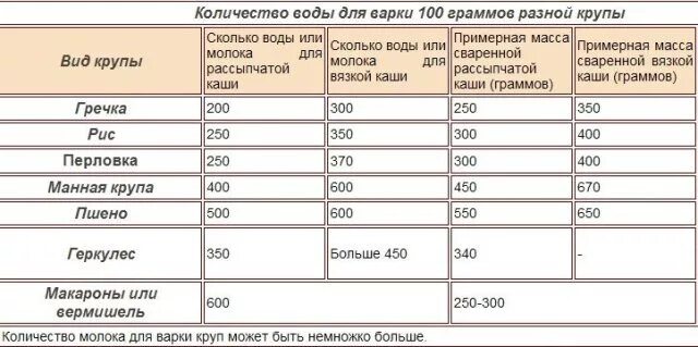 Сколько надо воды на 1 кг. Увеличение объема крупы при варке в объеме. Таблица соотношения крупы гречневой. Соотношение сухой и варёной каши. Соотношение воды и круп для варки каши.