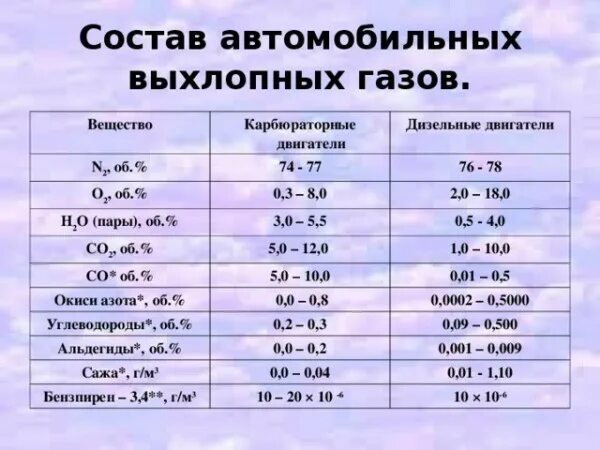 Какие химические вещества содержатся в воздухе. Химический состав выхлопных газов. Состав отработавших газов автомобильного транспорта. Состав выхлопных газов таблица. Состав автомобильных выхлопных газов таблица.