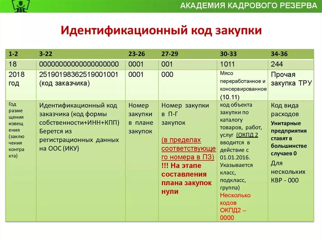 Идентификационный код закупки. Идентификационный код закупки по 44 ФЗ. Идентификационный код закупки (ИКЗ). Расшифровка ИКЗ. Что означает код покупки