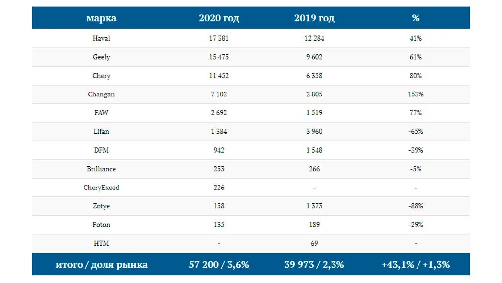 Китайский рейтинг россии. Статистика продаж китайских авто в России в 2021. Продажи китайских автомобилей в России в 2021 году статистика. Статистика продаж. Рейтинг продаж автомобилей 2021.