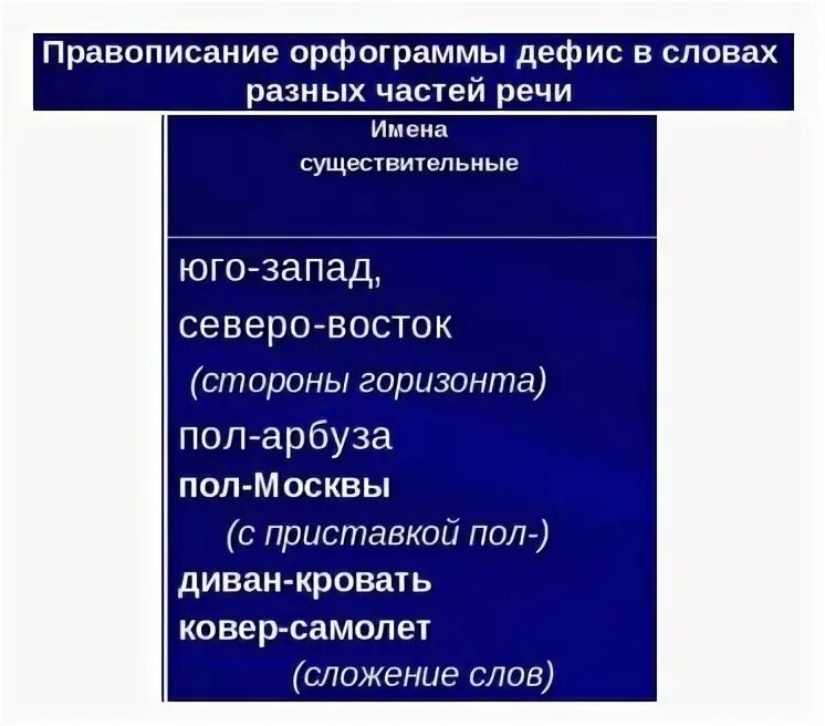 Пол через дефис и слитно правило раздельно. Правописание существительных с пол. Как пишется слово поли. Слитное и дефисное написание слов с –пол-, -полу-. Слитное и раздельное написание пол и полу.