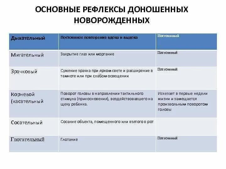 Какие защитные рефлексы. Защитные дыхательные рефлексы таблица. Защитные рефлексы дыхательной системы таблица. Респираторные защитные рефлексы. Рефлексы системы дыхания таблица.