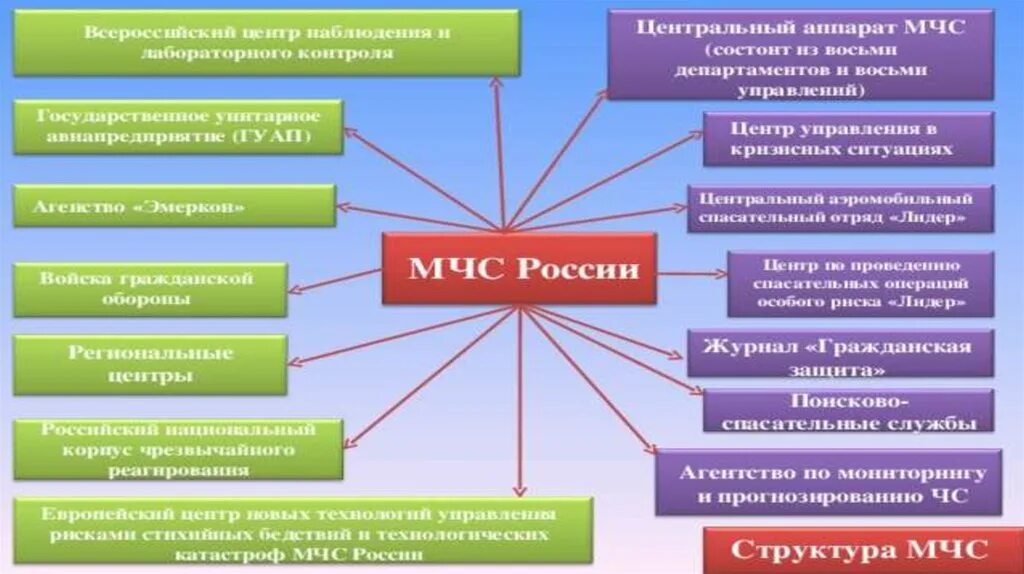 Сотруднику конспект мчс. Структура МЧС России. Организационная структура МЧС России. Систему управления МЧС. Структура управления ГПС.