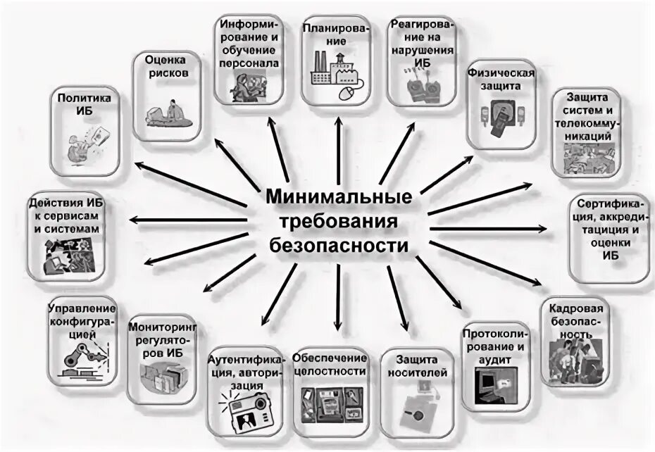 Требования информационной безопасности