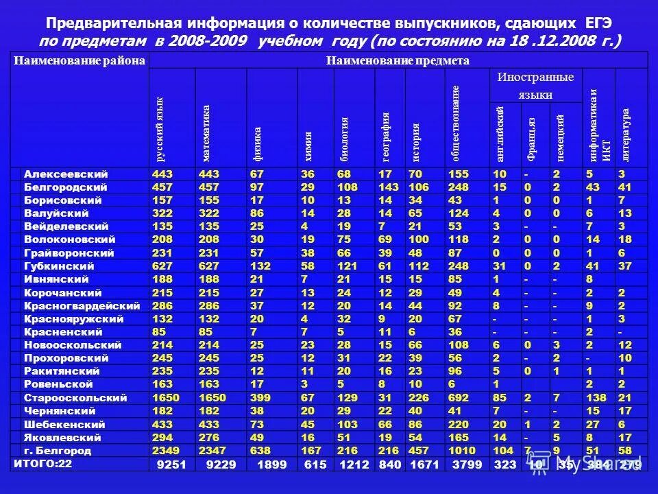 Сколько выпускников сдают егэ