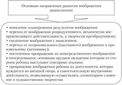 Этапы воображения