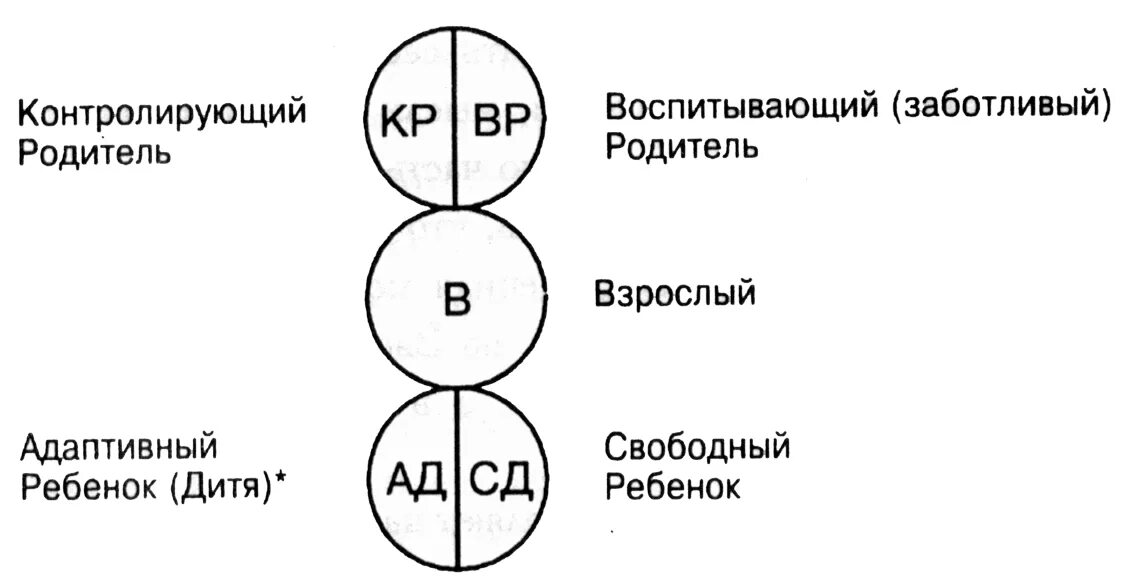 Транзактный анализ модель эго. Эго-состояния по э.Берну трансактный анализ. Модель эго-состояний э Берна.