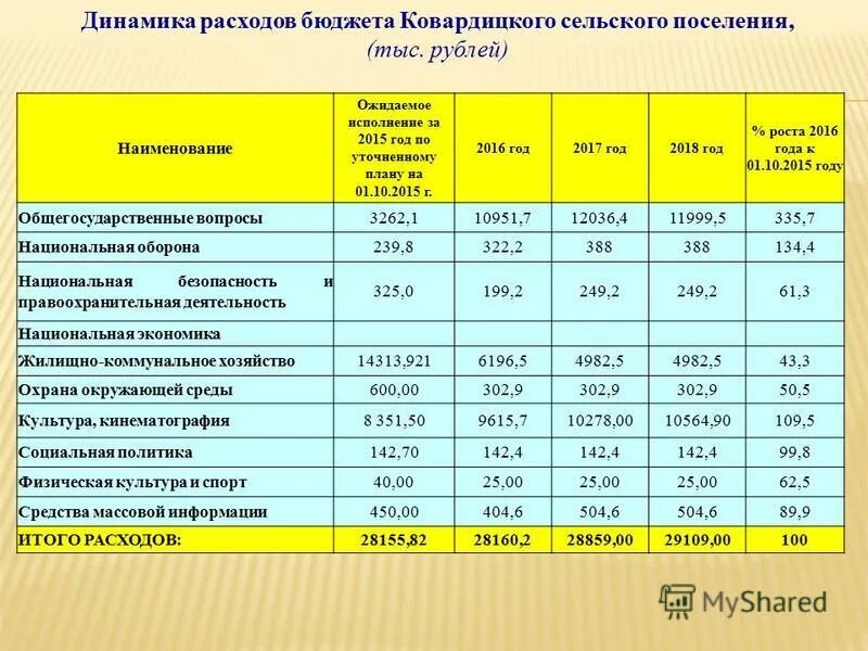 динамика расходов бюджета