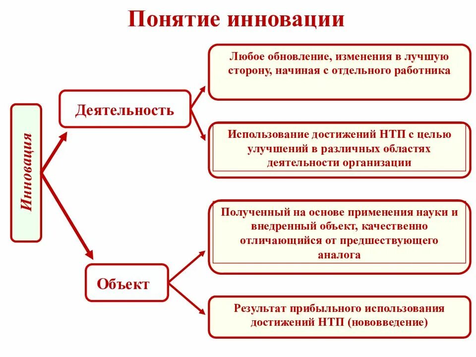 Основные изменения обновление. Понятие инновации. Инновационная деятельность фирмы. Понятие и виды инноваций. Понятие новшества и инновации.