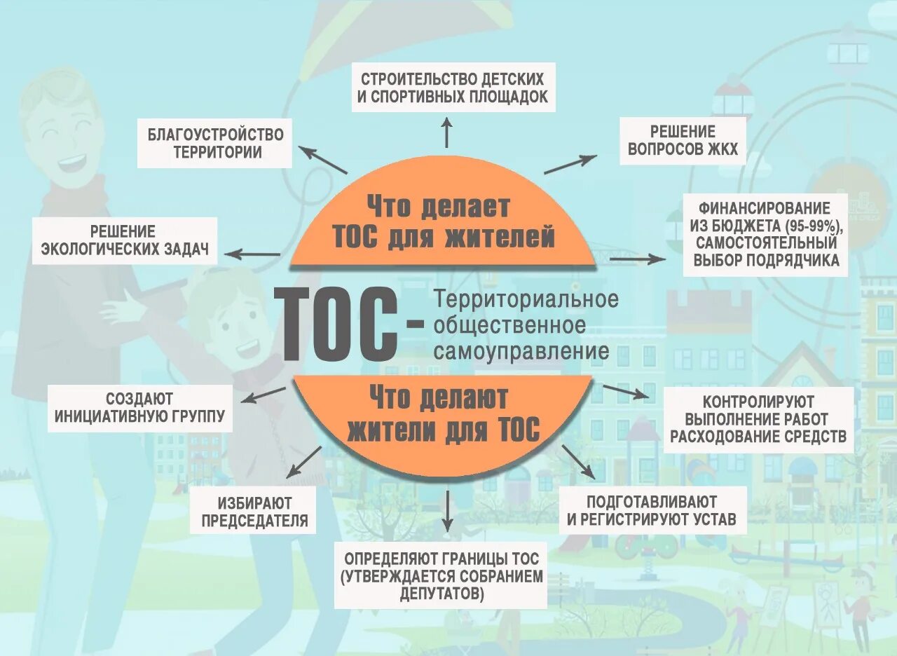 территориальное объединение граждан. конституционное право субъекты. территориальное объединение граждан. субъекты конституционного права россии. территориальное общественное самоуправление.